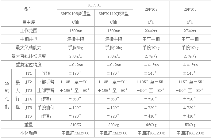 RDPT03防爆噴涂機(jī)器人