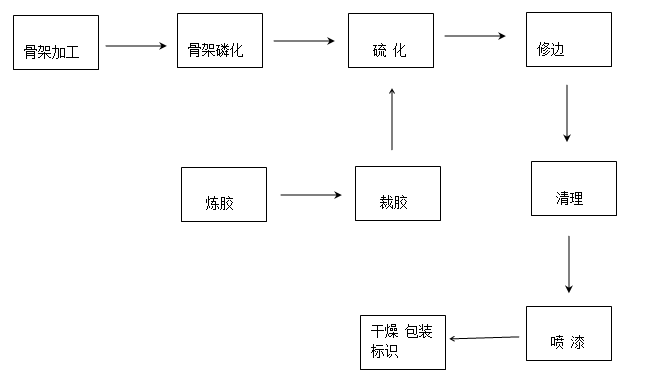 如何建立一條橡膠金屬合件骨架自動噴涂生產線